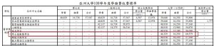 亞洲大學學士後獸醫學費參考