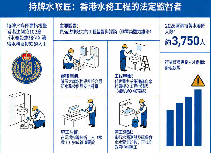 如何成為持牌水喉匠？香港持牌水喉匠人數、人工、牌照級別&申請資格
  