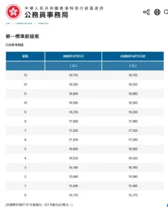 第一標準薪級表