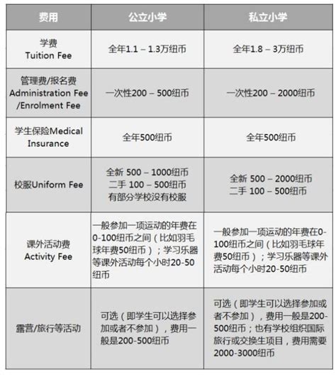 紐西蘭留學費用 年度開支明細參考