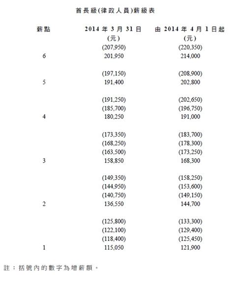 律政書記好唔好做 香港律政書記薪酬階梯 公務員薪級表說明
