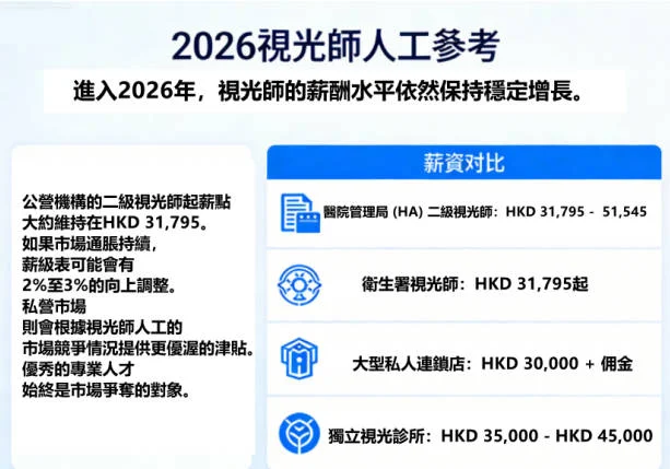 2026視光師人工、飽和爭議、前景出路&失業轉職指南
  