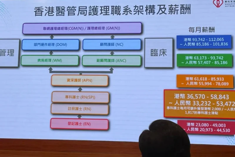 香港醫管局護士薪酬表｜註冊護士、登記護士與高級職級薪酬整理
  