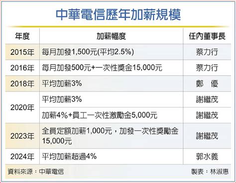 中華電信研究院薪水詳細薪資結構與薪酬待遇分析圖