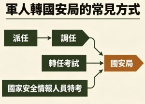 軍人可以轉進國安局嗎