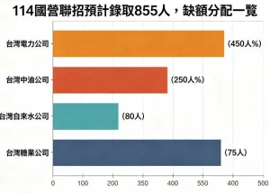 114國營聯招企業名額分配