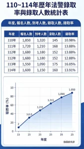 法警錄取率