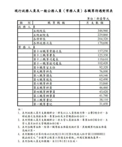 一般公務人員職等薪水