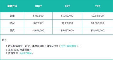 MDRT 人工與COT TOT業績門檻比較圖