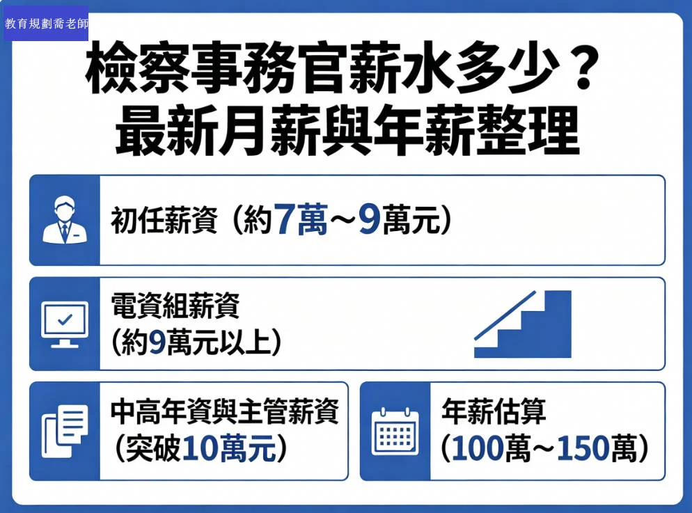 檢查事務官薪水