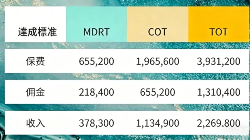 MDRT 人工幾多？2026保險 MDRT 收入、資格、業績懶人包 
  
