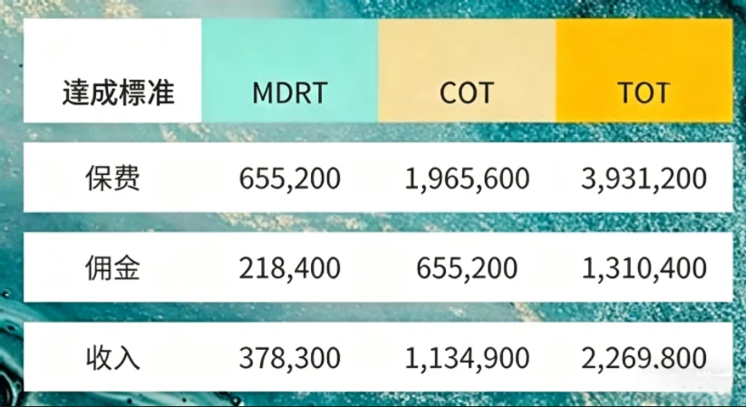 MDRT 人工 保費達成標准
