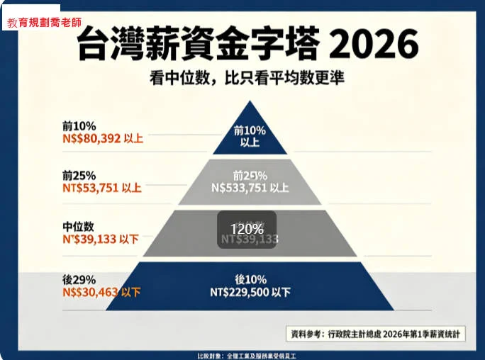 台灣薪資地圖